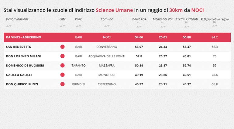 Eduscopio premia il “Da Vinci-Agherbino”