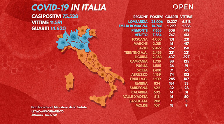 Coronavirus: Incremento record dei contagi in Puglia