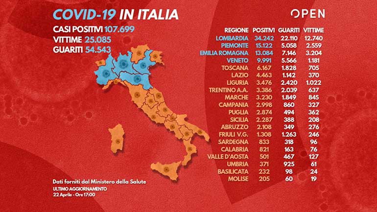 Ieri 108 contagi, ma a preoccupare sono i decessi